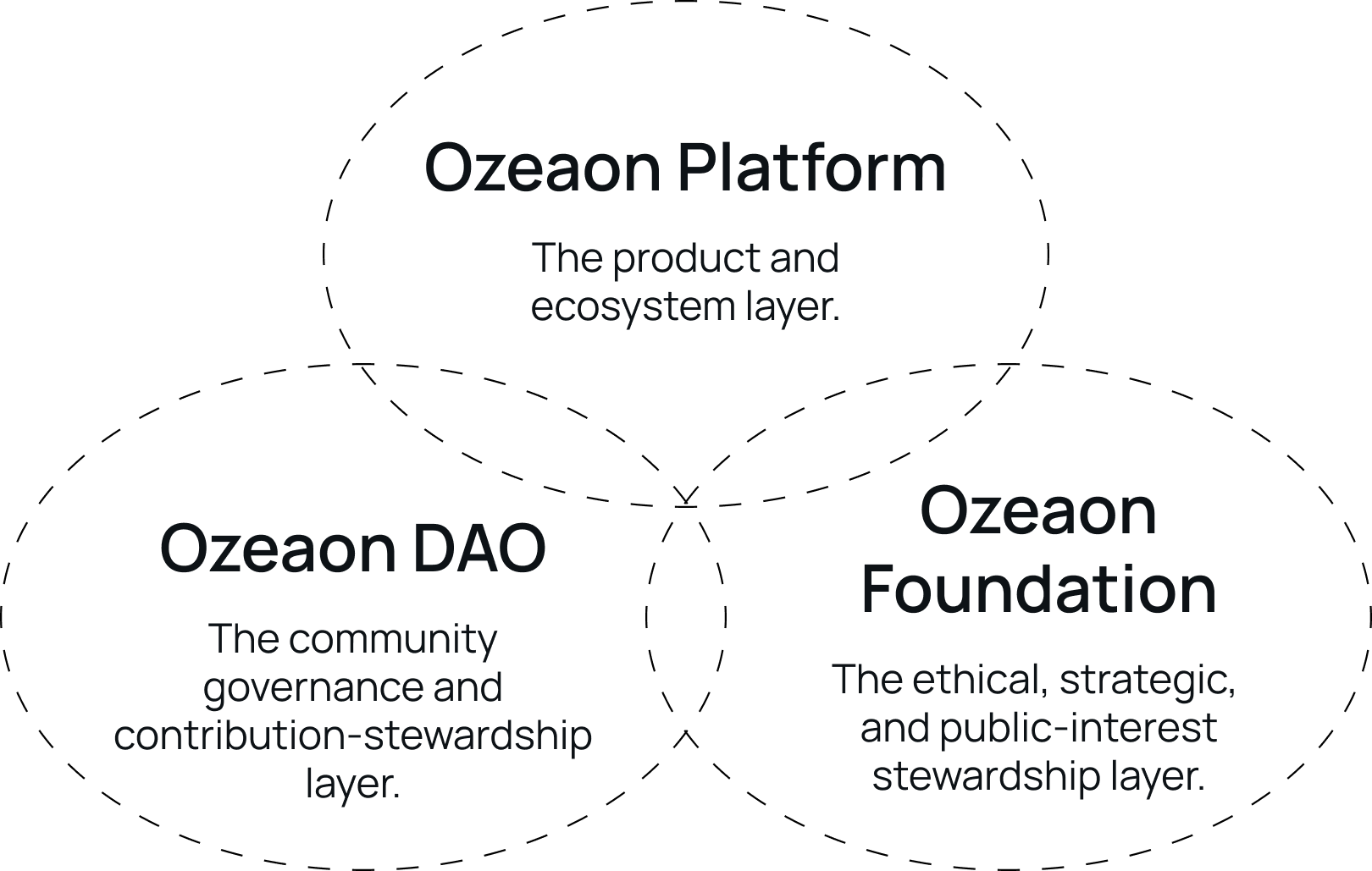Venn diagram of Ozeaon's hybrid governance model: Ozeaon Platform (the product and ecosystem layer), Ozeaon DAO (the community governance and contribution-stewardship layer), and Ozeaon Foundation (the ethical, strategic, and public-interest stewardship layer), overlapping at the center.